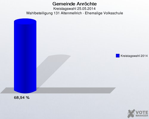Gemeinde Anröchte, Kreistagswahl 25.05.2014, Wahlbeteiligung 131 Altenmellrich - Ehemalige Volksschule: Kreistagswahl 2014: 68,94 %. 