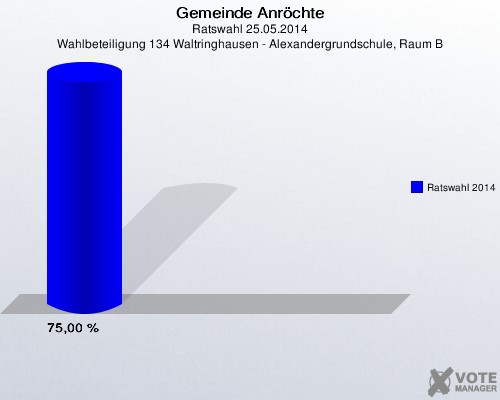 Gemeinde Anröchte, Ratswahl 25.05.2014, Wahlbeteiligung 134 Waltringhausen - Alexandergrundschule, Raum B: Ratswahl 2014: 75,00 %. 