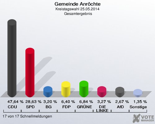 Gemeinde Anröchte, Kreistagswahl 25.05.2014,  Gesamtergebnis: CDU: 47,64 %. SPD: 28,63 %. BG: 3,20 %. FDP: 6,40 %. GRÜNE: 6,84 %. DIE LINKE: 3,27 %. AfD: 2,67 %. Sonstige: 1,35 %. 17 von 17 Schnellmeldungen