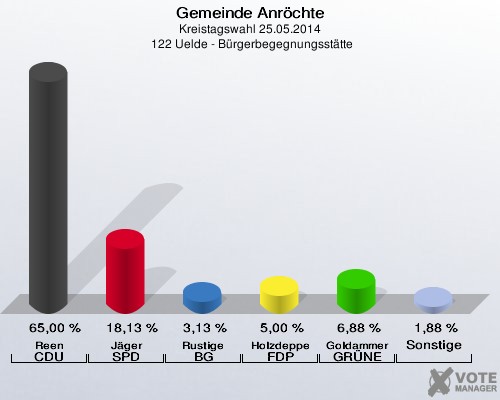 Gemeinde Anröchte, Kreistagswahl 25.05.2014,  122 Uelde - Bürgerbegegnungsstätte: Reen CDU: 65,00 %. Jäger SPD: 18,13 %. Rustige BG: 3,13 %. Holzdeppe FDP: 5,00 %. Goldammer GRÜNE: 6,88 %. Sonstige: 1,88 %. 