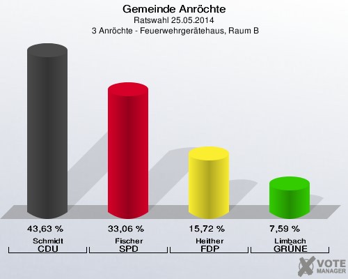 Gemeinde Anröchte, Ratswahl 25.05.2014,  3 Anröchte - Feuerwehrgerätehaus, Raum B: Schmidt CDU: 43,63 %. Fischer SPD: 33,06 %. Heither FDP: 15,72 %. Limbach GRÜNE: 7,59 %. 