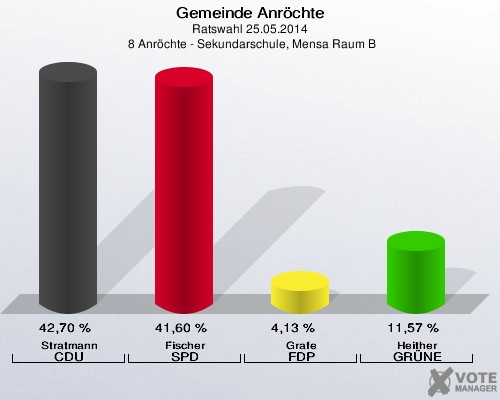 Gemeinde Anröchte, Ratswahl 25.05.2014,  8 Anröchte - Sekundarschule, Mensa Raum B: Stratmann CDU: 42,70 %. Fischer SPD: 41,60 %. Grafe FDP: 4,13 %. Heither GRÜNE: 11,57 %. 