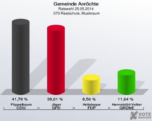 Gemeinde Anröchte, Ratswahl 25.05.2014,  070 Realschule, Musikraum: Pöppelbaum CDU: 41,78 %. Jäger SPD: 38,01 %. Holzdeppe FDP: 8,56 %. Henneböhl-Vetter GRÜNE: 11,64 %. 