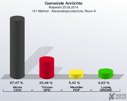 Gemeinde Anröchte, Ratswahl 25.05.2014,  121 Mellrich - Alexandergrundschule, Raum A: Menke CDU: 67,47 %. Thörmer SPD: 20,48 %. Niemöller FDP: 5,42 %. Ludwig GRÜNE: 6,63 %. 