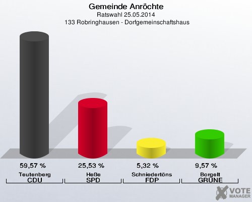 Gemeinde Anröchte, Ratswahl 25.05.2014,  133 Robringhausen - Dorfgemeinschaftshaus: Teutenberg CDU: 59,57 %. Heße SPD: 25,53 %. Schniedertöns FDP: 5,32 %. Borgelt GRÜNE: 9,57 %. 