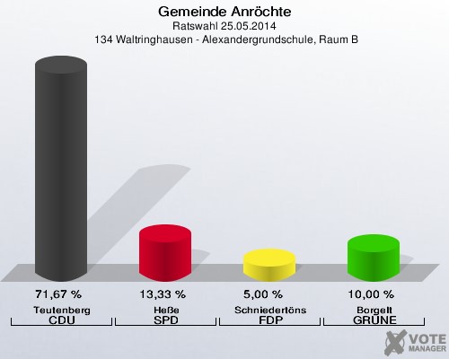 Gemeinde Anröchte, Ratswahl 25.05.2014,  134 Waltringhausen - Alexandergrundschule, Raum B: Teutenberg CDU: 71,67 %. Heße SPD: 13,33 %. Schniedertöns FDP: 5,00 %. Borgelt GRÜNE: 10,00 %. 