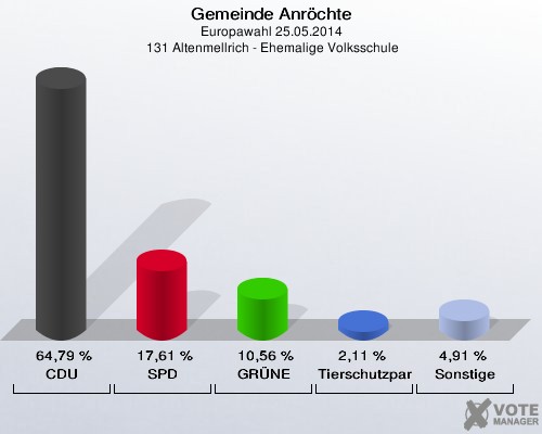 Gemeinde Anröchte, Europawahl 25.05.2014,  131 Altenmellrich - Ehemalige Volksschule: CDU: 64,79 %. SPD: 17,61 %. GRÜNE: 10,56 %. Tierschutzpartei: 2,11 %. Sonstige: 4,91 %. 